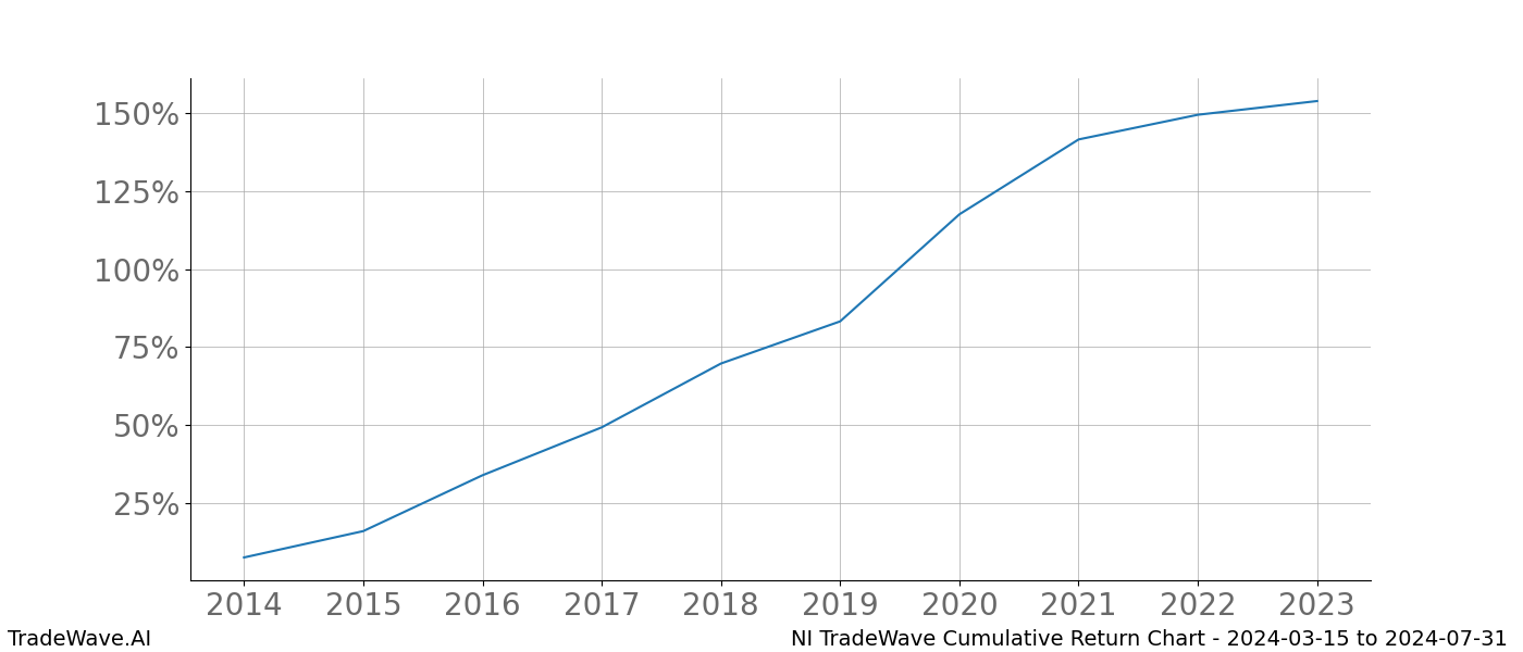 Cumulative chart NI for date range: 2024-03-15 to 2024-07-31 - this chart shows the cumulative return of the TradeWave opportunity date range for NI when bought on 2024-03-15 and sold on 2024-07-31 - this percent chart shows the capital growth for the date range over the past 10 years 