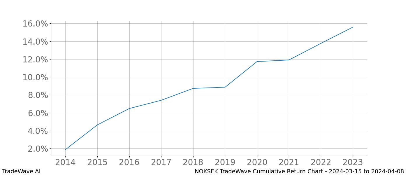 Cumulative chart NOKSEK for date range: 2024-03-15 to 2024-04-08 - this chart shows the cumulative return of the TradeWave opportunity date range for NOKSEK when bought on 2024-03-15 and sold on 2024-04-08 - this percent chart shows the capital growth for the date range over the past 10 years 