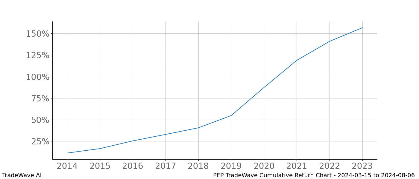 Cumulative chart PEP for date range: 2024-03-15 to 2024-08-06 - this chart shows the cumulative return of the TradeWave opportunity date range for PEP when bought on 2024-03-15 and sold on 2024-08-06 - this percent chart shows the capital growth for the date range over the past 10 years 