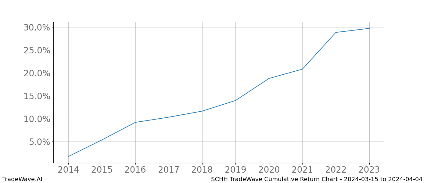 Cumulative chart SCHH for date range: 2024-03-15 to 2024-04-04 - this chart shows the cumulative return of the TradeWave opportunity date range for SCHH when bought on 2024-03-15 and sold on 2024-04-04 - this percent chart shows the capital growth for the date range over the past 10 years 