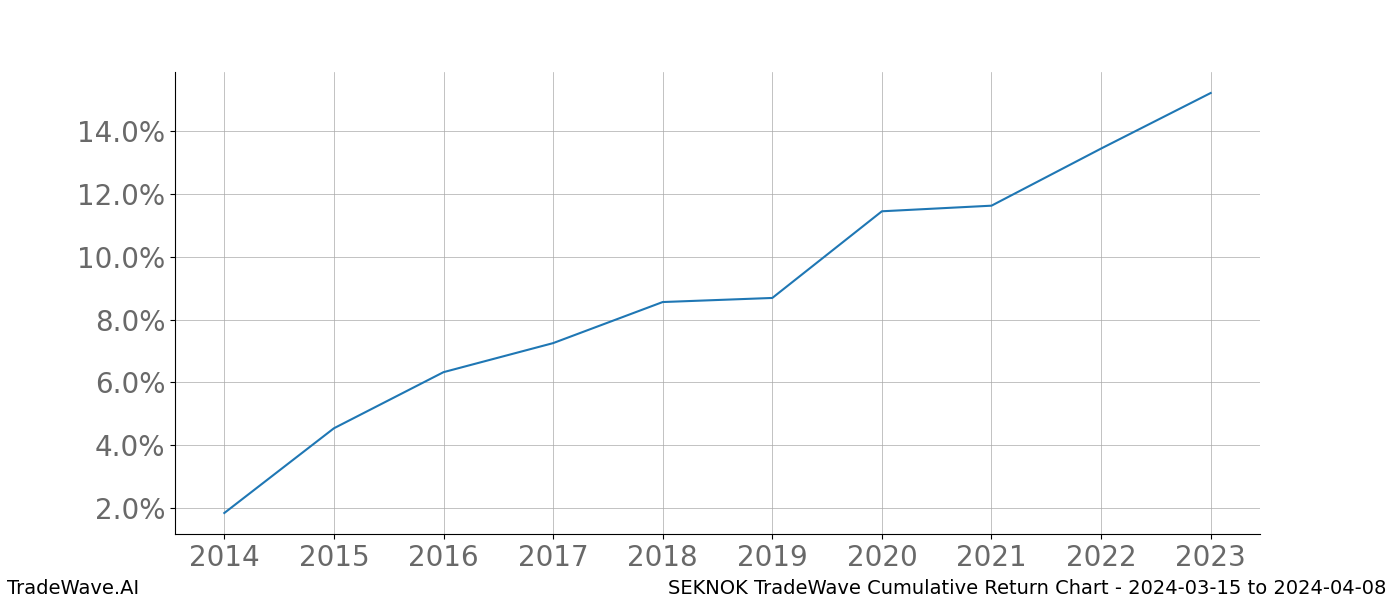 Cumulative chart SEKNOK for date range: 2024-03-15 to 2024-04-08 - this chart shows the cumulative return of the TradeWave opportunity date range for SEKNOK when bought on 2024-03-15 and sold on 2024-04-08 - this percent chart shows the capital growth for the date range over the past 10 years 