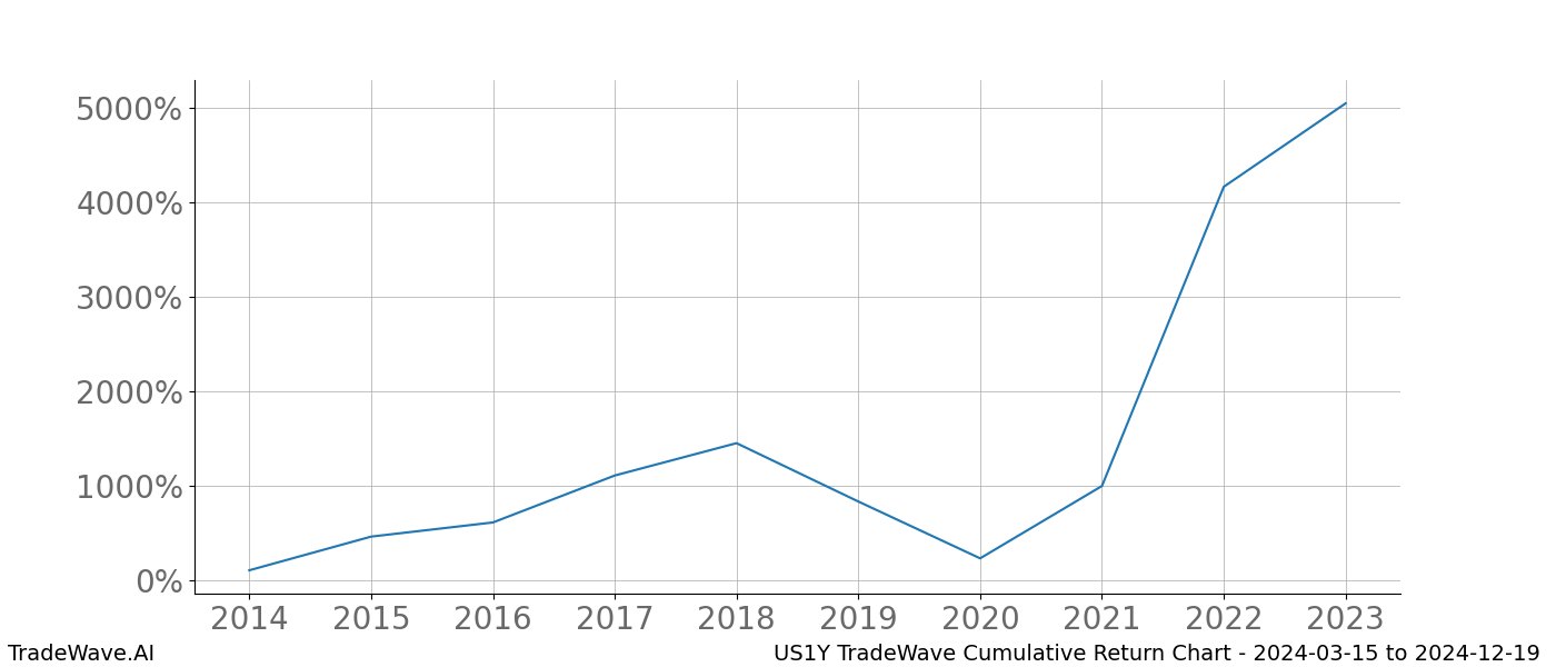 Cumulative chart US1Y for date range: 2024-03-15 to 2024-12-19 - this chart shows the cumulative return of the TradeWave opportunity date range for US1Y when bought on 2024-03-15 and sold on 2024-12-19 - this percent chart shows the capital growth for the date range over the past 10 years 