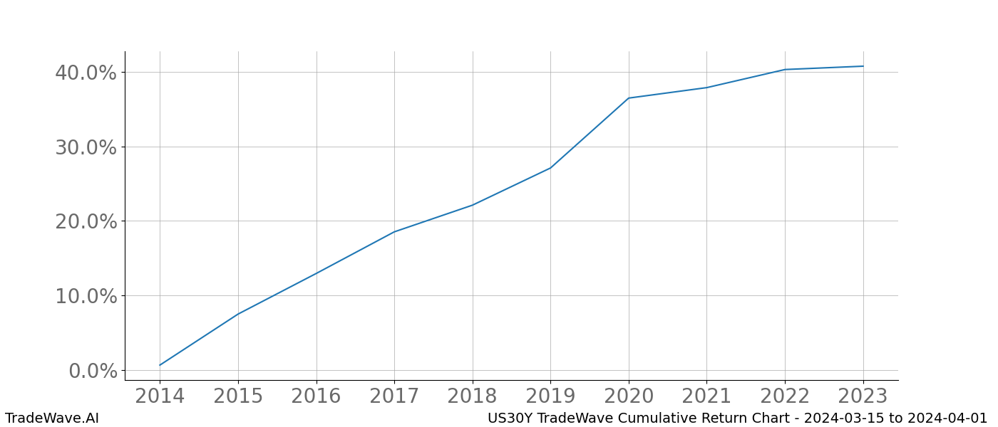 Cumulative chart US30Y for date range: 2024-03-15 to 2024-04-01 - this chart shows the cumulative return of the TradeWave opportunity date range for US30Y when bought on 2024-03-15 and sold on 2024-04-01 - this percent chart shows the capital growth for the date range over the past 10 years 