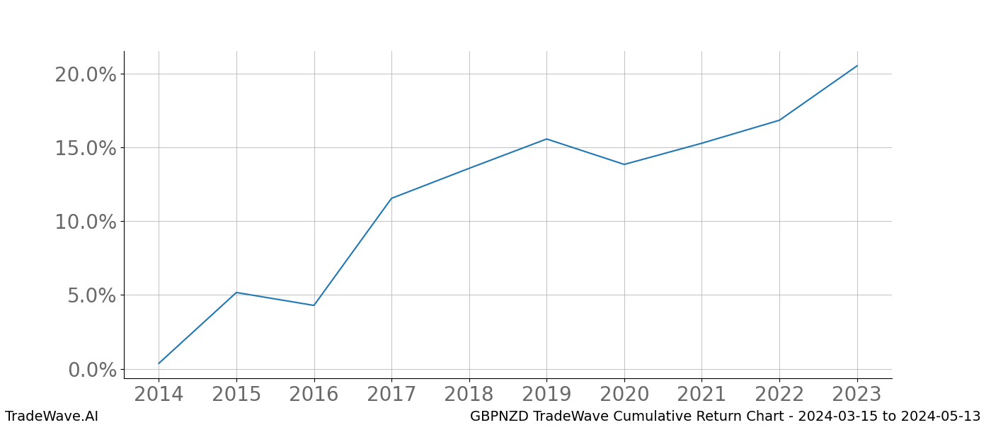 Cumulative chart GBPNZD for date range: 2024-03-15 to 2024-05-13 - this chart shows the cumulative return of the TradeWave opportunity date range for GBPNZD when bought on 2024-03-15 and sold on 2024-05-13 - this percent chart shows the capital growth for the date range over the past 10 years 