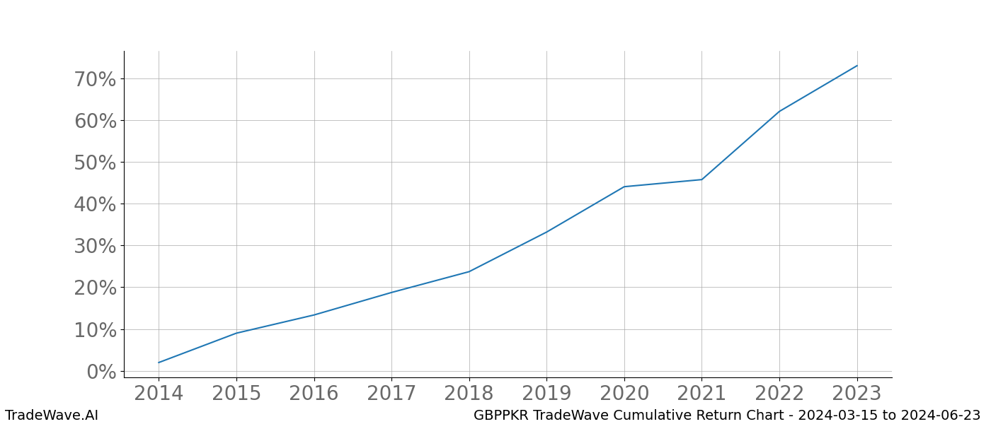 Cumulative chart GBPPKR for date range: 2024-03-15 to 2024-06-23 - this chart shows the cumulative return of the TradeWave opportunity date range for GBPPKR when bought on 2024-03-15 and sold on 2024-06-23 - this percent chart shows the capital growth for the date range over the past 10 years 