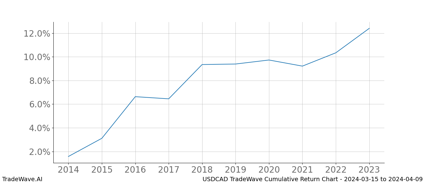 Cumulative chart USDCAD for date range: 2024-03-15 to 2024-04-09 - this chart shows the cumulative return of the TradeWave opportunity date range for USDCAD when bought on 2024-03-15 and sold on 2024-04-09 - this percent chart shows the capital growth for the date range over the past 10 years 