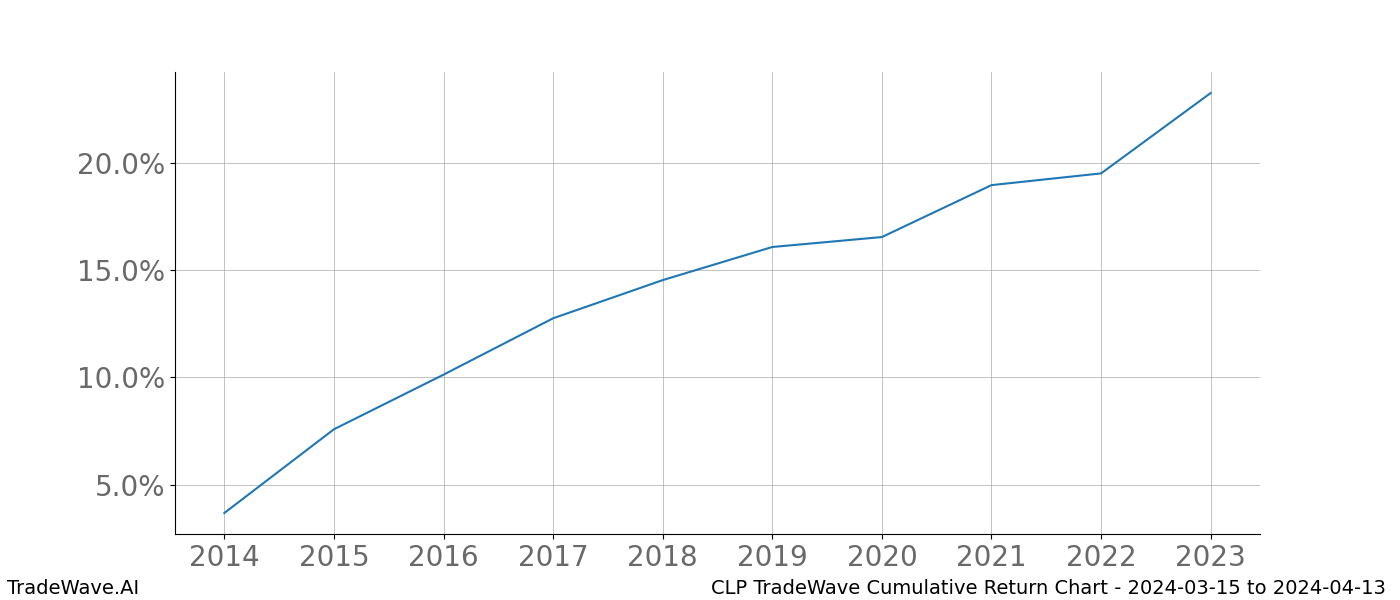 Cumulative chart CLP for date range: 2024-03-15 to 2024-04-13 - this chart shows the cumulative return of the TradeWave opportunity date range for CLP when bought on 2024-03-15 and sold on 2024-04-13 - this percent chart shows the capital growth for the date range over the past 10 years 