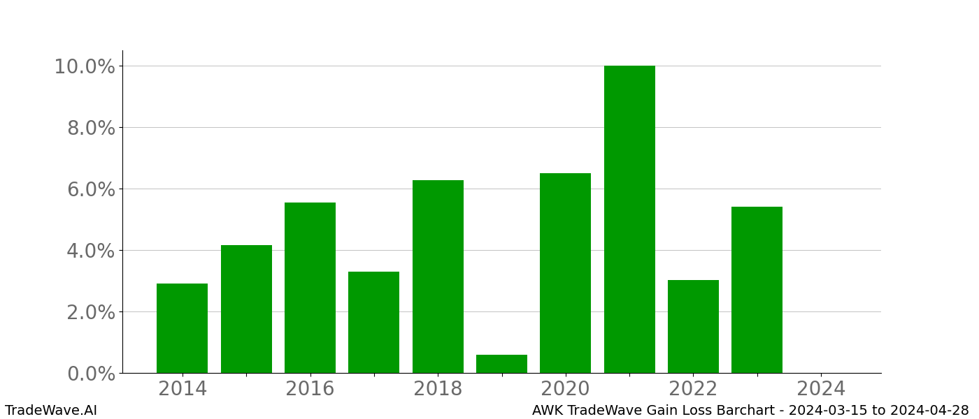 Gain/Loss barchart AWK for date range: 2024-03-15 to 2024-04-28 - this chart shows the gain/loss of the TradeWave opportunity for AWK buying on 2024-03-15 and selling it on 2024-04-28 - this barchart is showing 10 years of history