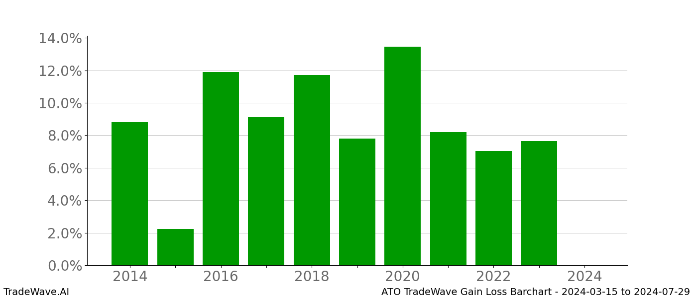 Gain/Loss barchart ATO for date range: 2024-03-15 to 2024-07-29 - this chart shows the gain/loss of the TradeWave opportunity for ATO buying on 2024-03-15 and selling it on 2024-07-29 - this barchart is showing 10 years of history