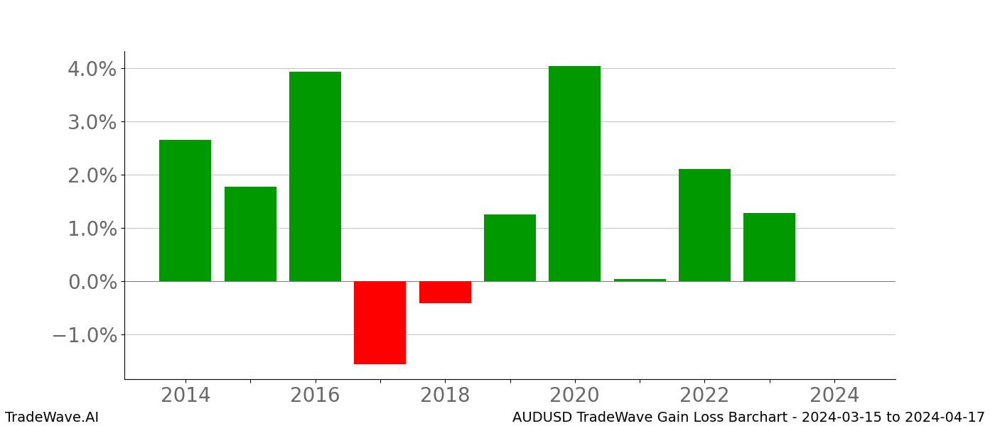 Gain/Loss barchart AUDUSD for date range: 2024-03-15 to 2024-04-17 - this chart shows the gain/loss of the TradeWave opportunity for AUDUSD buying on 2024-03-15 and selling it on 2024-04-17 - this barchart is showing 10 years of history