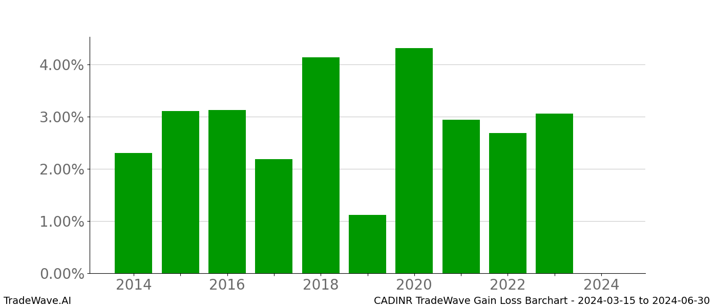 Gain/Loss barchart CADINR for date range: 2024-03-15 to 2024-06-30 - this chart shows the gain/loss of the TradeWave opportunity for CADINR buying on 2024-03-15 and selling it on 2024-06-30 - this barchart is showing 10 years of history