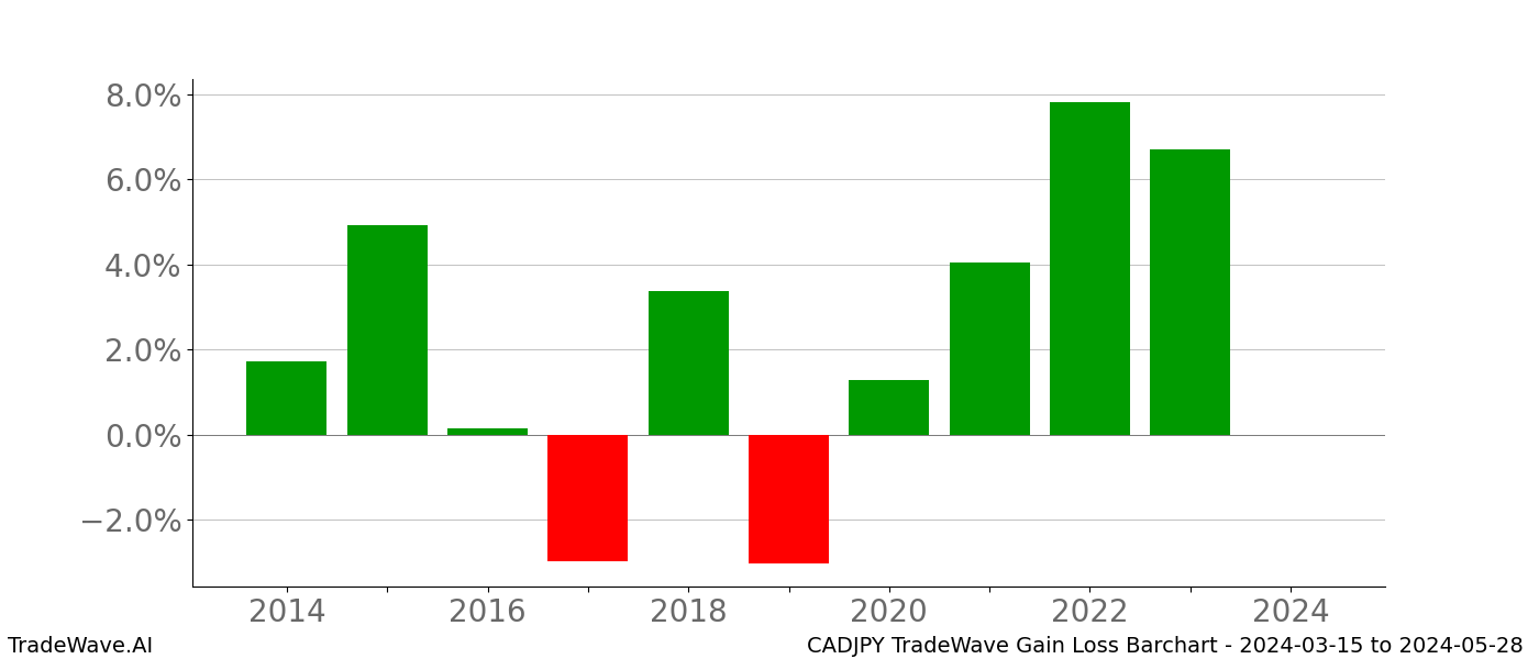 Gain/Loss barchart CADJPY for date range: 2024-03-15 to 2024-05-28 - this chart shows the gain/loss of the TradeWave opportunity for CADJPY buying on 2024-03-15 and selling it on 2024-05-28 - this barchart is showing 10 years of history