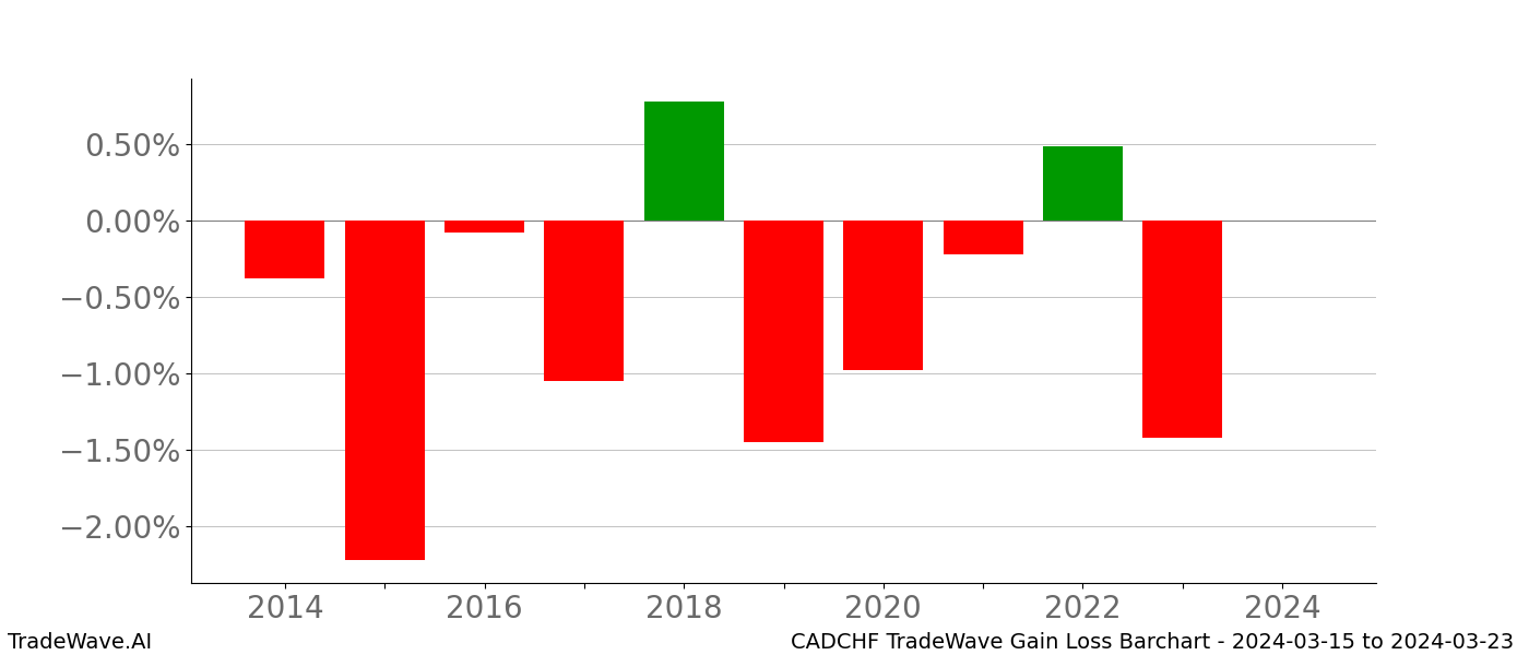 Gain/Loss barchart CADCHF for date range: 2024-03-15 to 2024-03-23 - this chart shows the gain/loss of the TradeWave opportunity for CADCHF buying on 2024-03-15 and selling it on 2024-03-23 - this barchart is showing 10 years of history