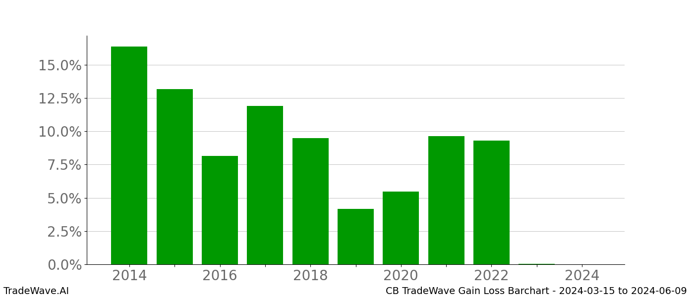 Gain/Loss barchart CB for date range: 2024-03-15 to 2024-06-09 - this chart shows the gain/loss of the TradeWave opportunity for CB buying on 2024-03-15 and selling it on 2024-06-09 - this barchart is showing 10 years of history