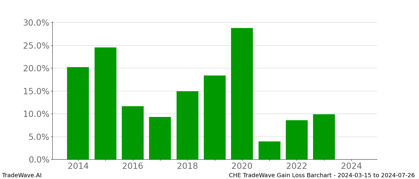 Gain/Loss barchart CHE for date range: 2024-03-15 to 2024-07-26 - this chart shows the gain/loss of the TradeWave opportunity for CHE buying on 2024-03-15 and selling it on 2024-07-26 - this barchart is showing 10 years of history