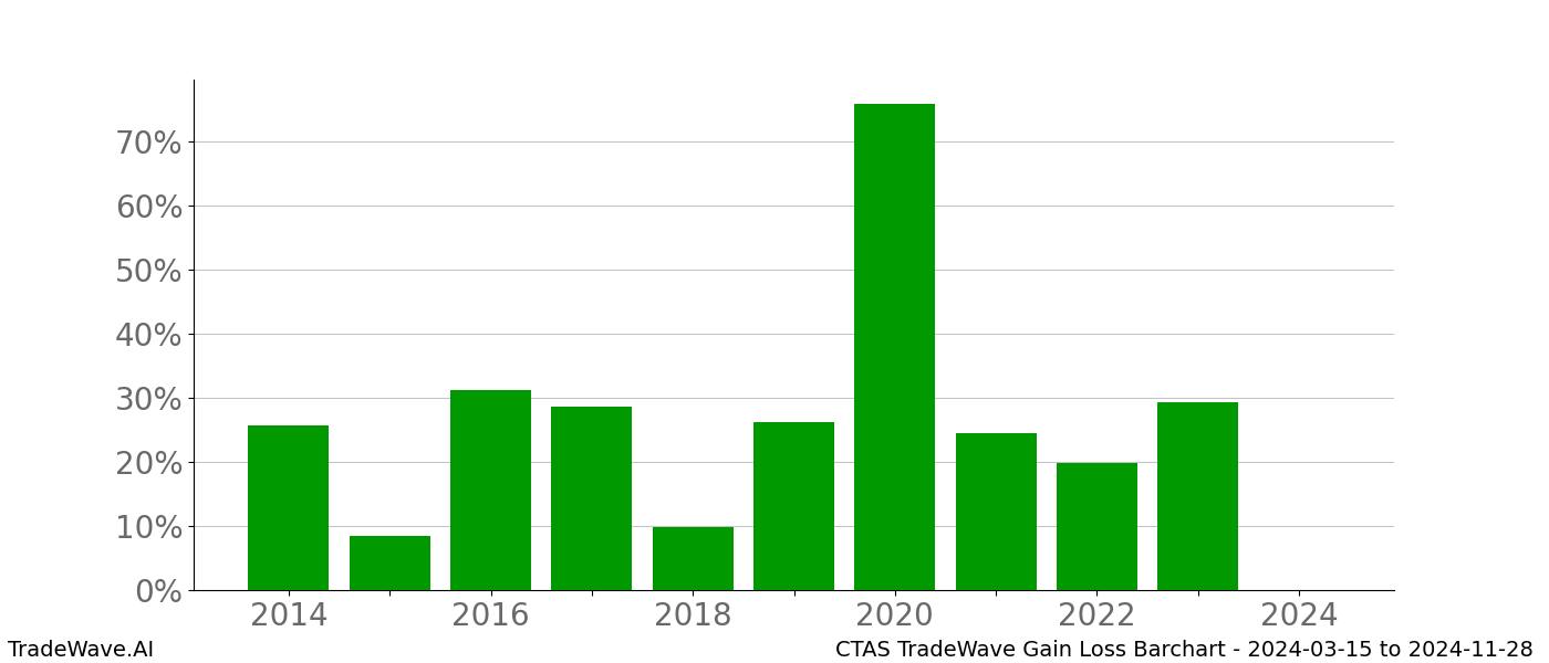 Gain/Loss barchart CTAS for date range: 2024-03-15 to 2024-11-28 - this chart shows the gain/loss of the TradeWave opportunity for CTAS buying on 2024-03-15 and selling it on 2024-11-28 - this barchart is showing 10 years of history