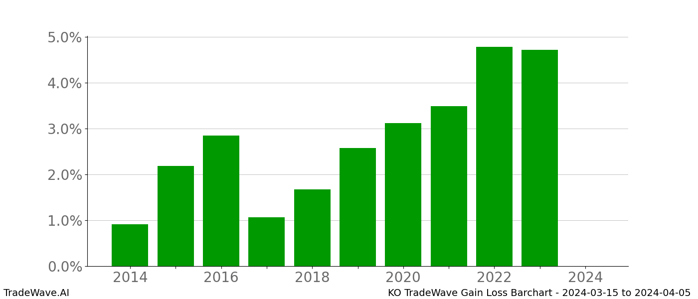 Gain/Loss barchart KO for date range: 2024-03-15 to 2024-04-05 - this chart shows the gain/loss of the TradeWave opportunity for KO buying on 2024-03-15 and selling it on 2024-04-05 - this barchart is showing 10 years of history