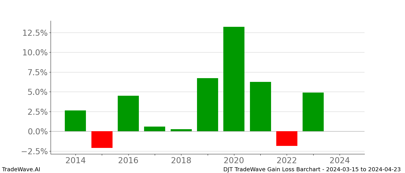 Gain/Loss barchart DJT for date range: 2024-03-15 to 2024-04-23 - this chart shows the gain/loss of the TradeWave opportunity for DJT buying on 2024-03-15 and selling it on 2024-04-23 - this barchart is showing 10 years of history