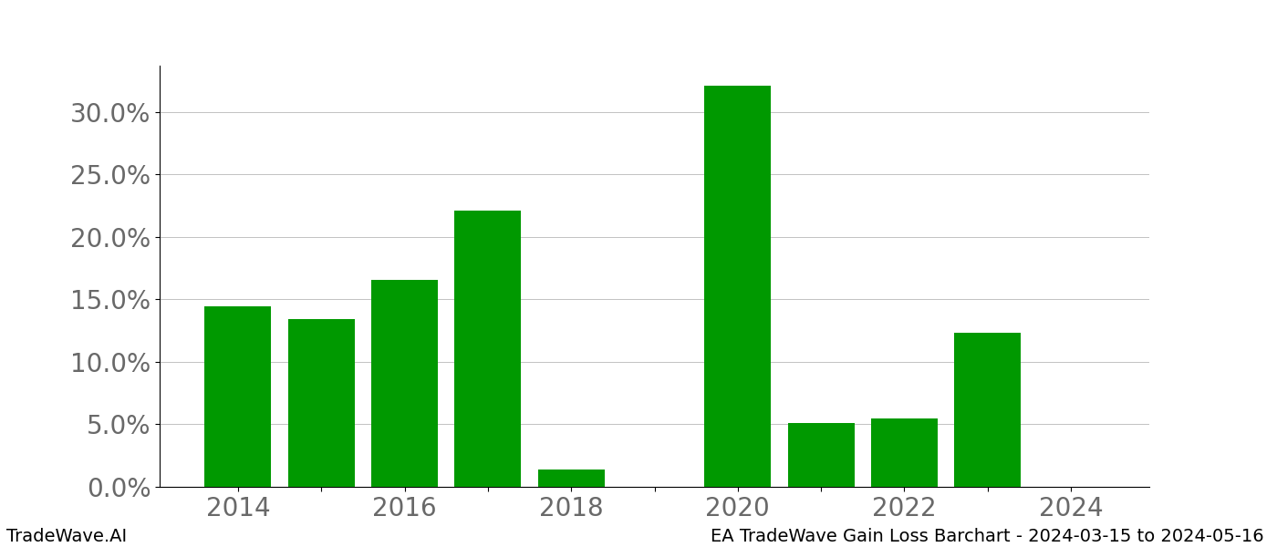 Gain/Loss barchart EA for date range: 2024-03-15 to 2024-05-16 - this chart shows the gain/loss of the TradeWave opportunity for EA buying on 2024-03-15 and selling it on 2024-05-16 - this barchart is showing 10 years of history