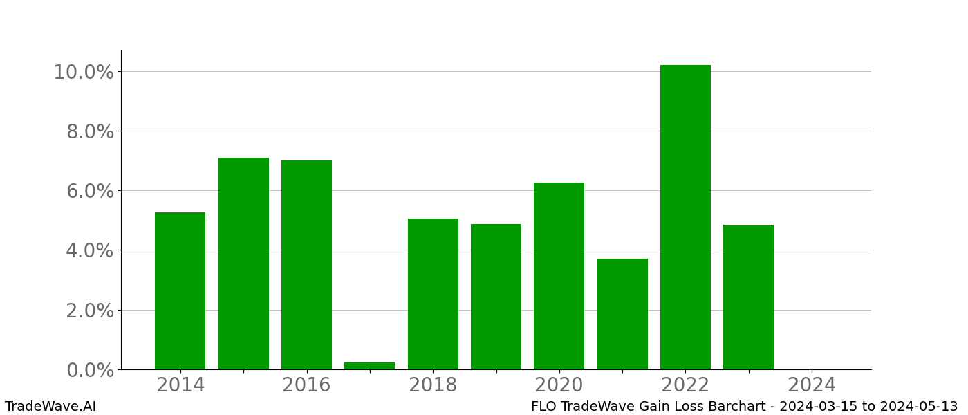 Gain/Loss barchart FLO for date range: 2024-03-15 to 2024-05-13 - this chart shows the gain/loss of the TradeWave opportunity for FLO buying on 2024-03-15 and selling it on 2024-05-13 - this barchart is showing 10 years of history