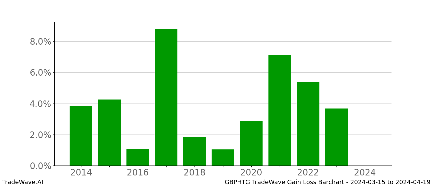 Gain/Loss barchart GBPHTG for date range: 2024-03-15 to 2024-04-19 - this chart shows the gain/loss of the TradeWave opportunity for GBPHTG buying on 2024-03-15 and selling it on 2024-04-19 - this barchart is showing 10 years of history