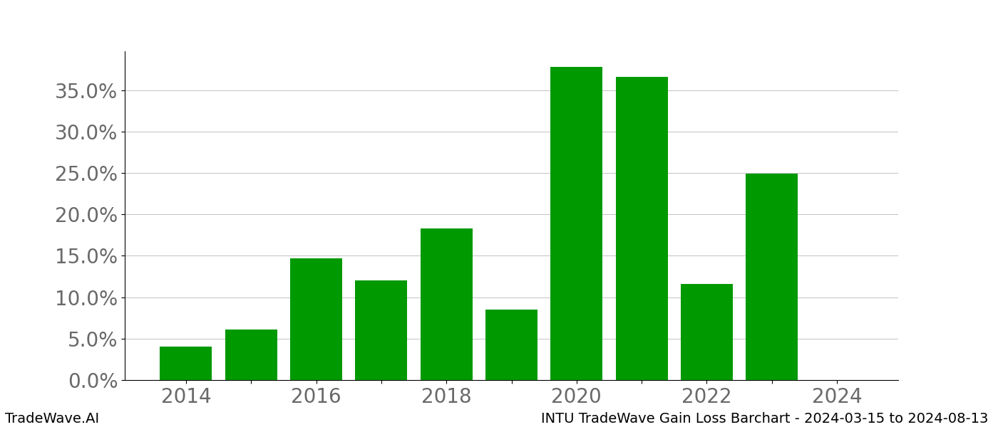 Gain/Loss barchart INTU for date range: 2024-03-15 to 2024-08-13 - this chart shows the gain/loss of the TradeWave opportunity for INTU buying on 2024-03-15 and selling it on 2024-08-13 - this barchart is showing 10 years of history