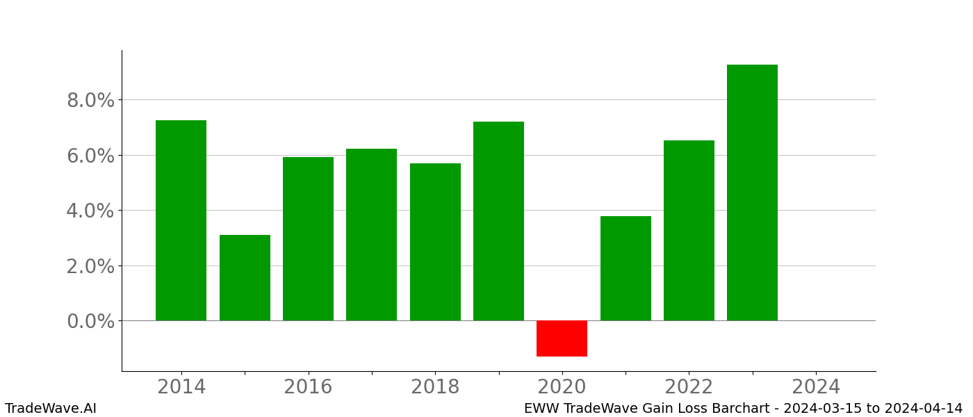 Gain/Loss barchart EWW for date range: 2024-03-15 to 2024-04-14 - this chart shows the gain/loss of the TradeWave opportunity for EWW buying on 2024-03-15 and selling it on 2024-04-14 - this barchart is showing 10 years of history