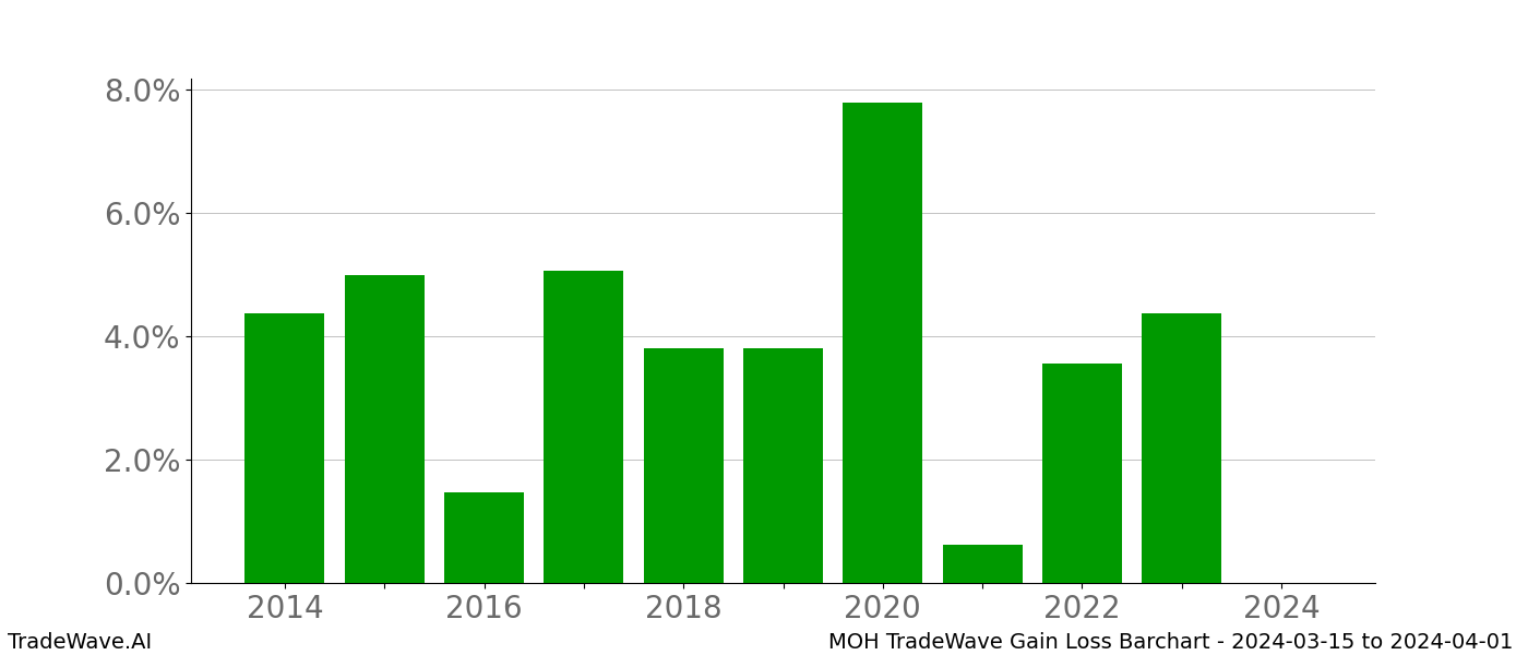 Gain/Loss barchart MOH for date range: 2024-03-15 to 2024-04-01 - this chart shows the gain/loss of the TradeWave opportunity for MOH buying on 2024-03-15 and selling it on 2024-04-01 - this barchart is showing 10 years of history