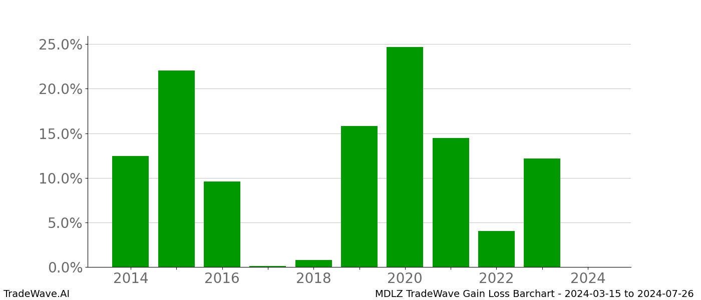 Gain/Loss barchart MDLZ for date range: 2024-03-15 to 2024-07-26 - this chart shows the gain/loss of the TradeWave opportunity for MDLZ buying on 2024-03-15 and selling it on 2024-07-26 - this barchart is showing 10 years of history