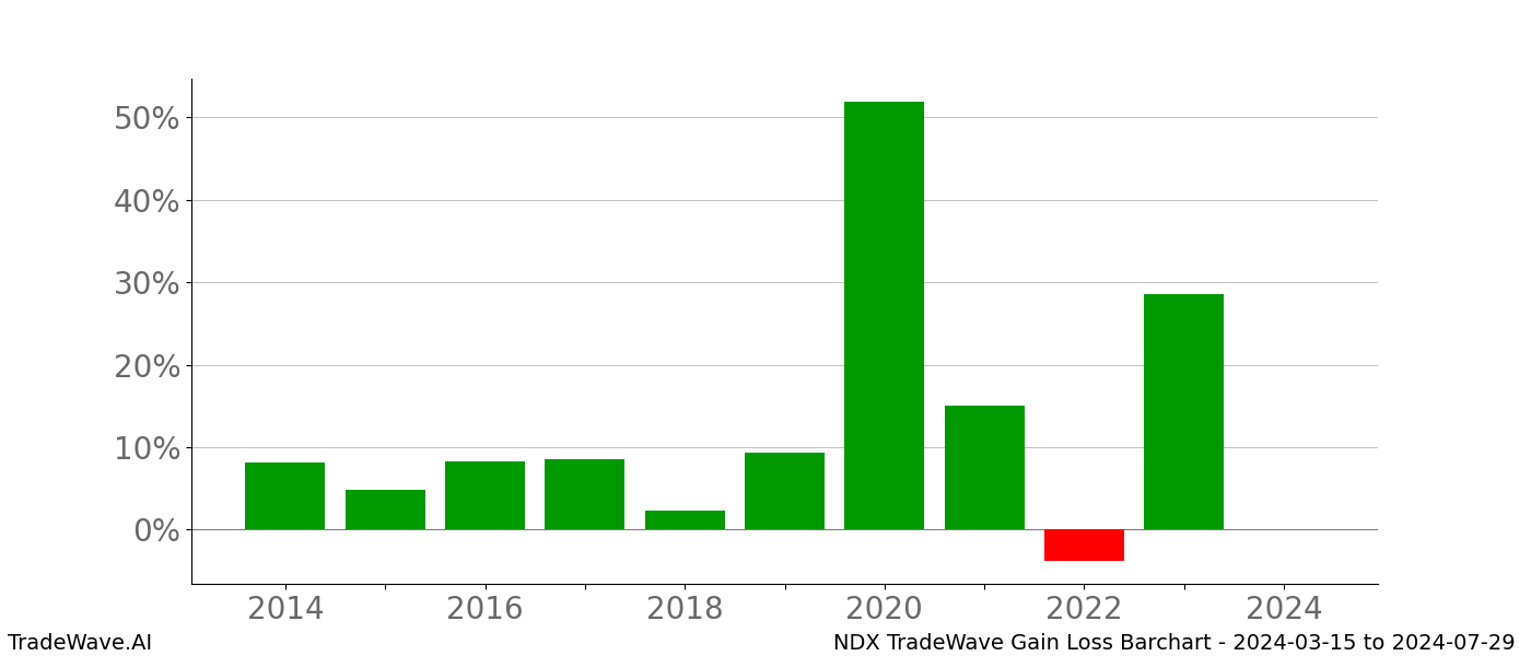 Gain/Loss barchart NDX for date range: 2024-03-15 to 2024-07-29 - this chart shows the gain/loss of the TradeWave opportunity for NDX buying on 2024-03-15 and selling it on 2024-07-29 - this barchart is showing 10 years of history