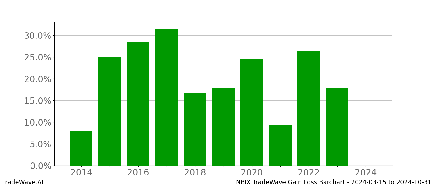 Gain/Loss barchart NBIX for date range: 2024-03-15 to 2024-10-31 - this chart shows the gain/loss of the TradeWave opportunity for NBIX buying on 2024-03-15 and selling it on 2024-10-31 - this barchart is showing 10 years of history