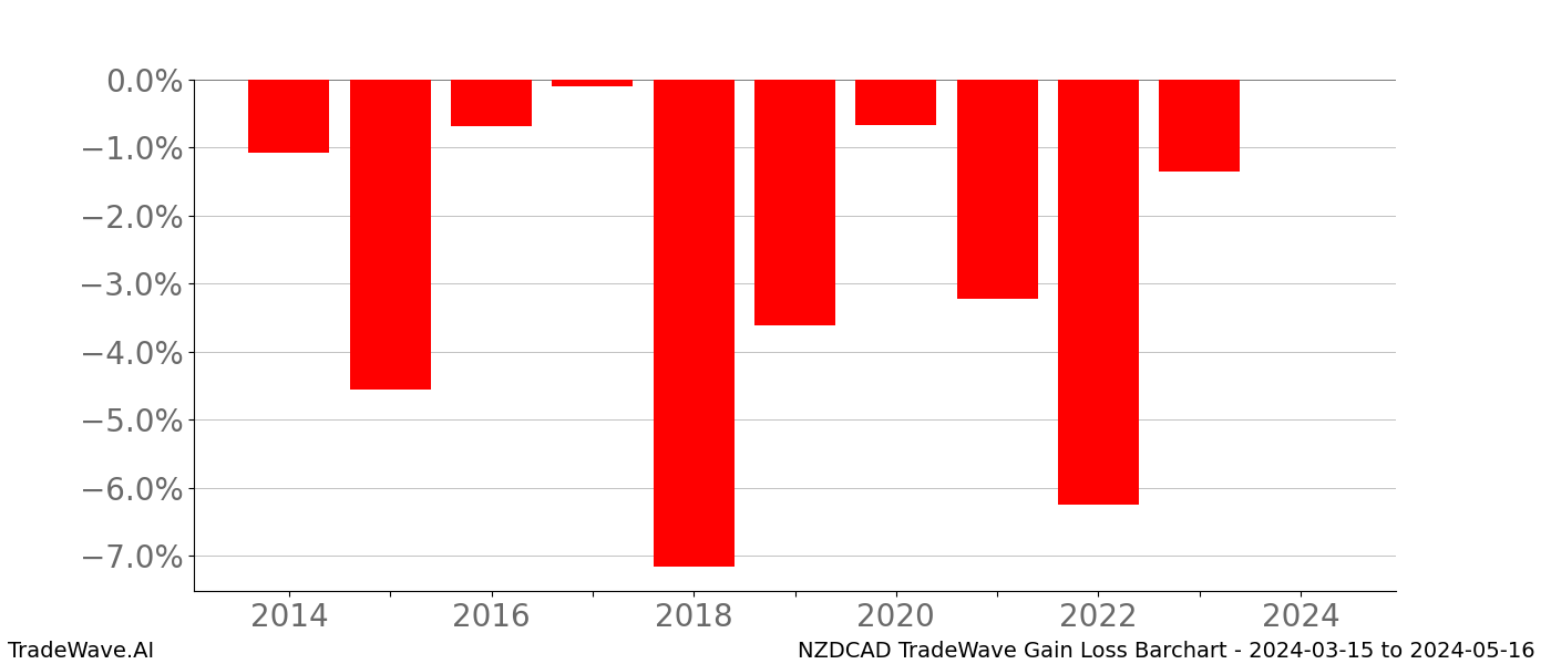 Gain/Loss barchart NZDCAD for date range: 2024-03-15 to 2024-05-16 - this chart shows the gain/loss of the TradeWave opportunity for NZDCAD buying on 2024-03-15 and selling it on 2024-05-16 - this barchart is showing 10 years of history