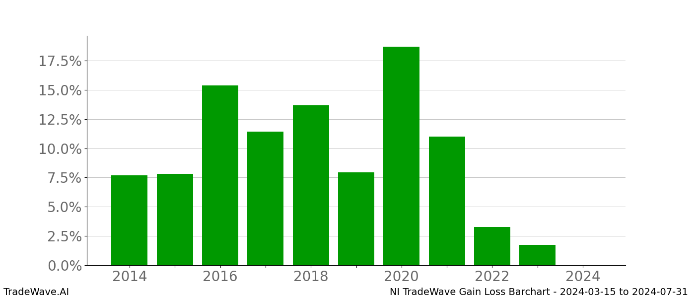 Gain/Loss barchart NI for date range: 2024-03-15 to 2024-07-31 - this chart shows the gain/loss of the TradeWave opportunity for NI buying on 2024-03-15 and selling it on 2024-07-31 - this barchart is showing 10 years of history