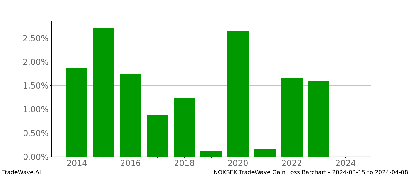 Gain/Loss barchart NOKSEK for date range: 2024-03-15 to 2024-04-08 - this chart shows the gain/loss of the TradeWave opportunity for NOKSEK buying on 2024-03-15 and selling it on 2024-04-08 - this barchart is showing 10 years of history