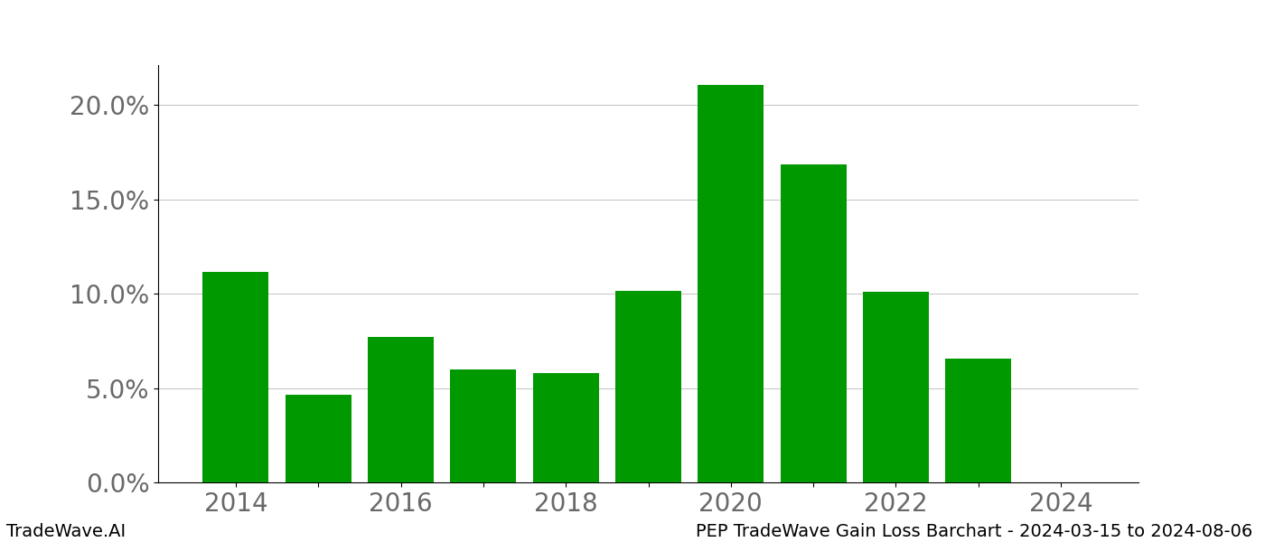 Gain/Loss barchart PEP for date range: 2024-03-15 to 2024-08-06 - this chart shows the gain/loss of the TradeWave opportunity for PEP buying on 2024-03-15 and selling it on 2024-08-06 - this barchart is showing 10 years of history