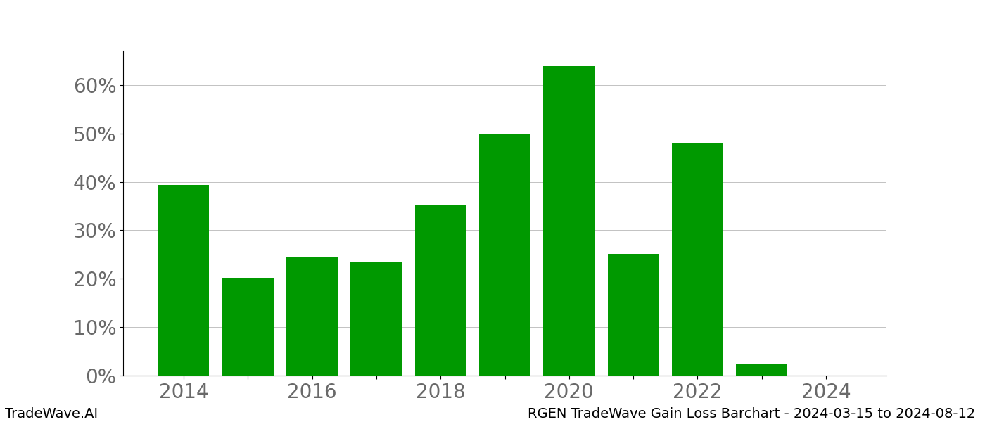 Gain/Loss barchart RGEN for date range: 2024-03-15 to 2024-08-12 - this chart shows the gain/loss of the TradeWave opportunity for RGEN buying on 2024-03-15 and selling it on 2024-08-12 - this barchart is showing 10 years of history