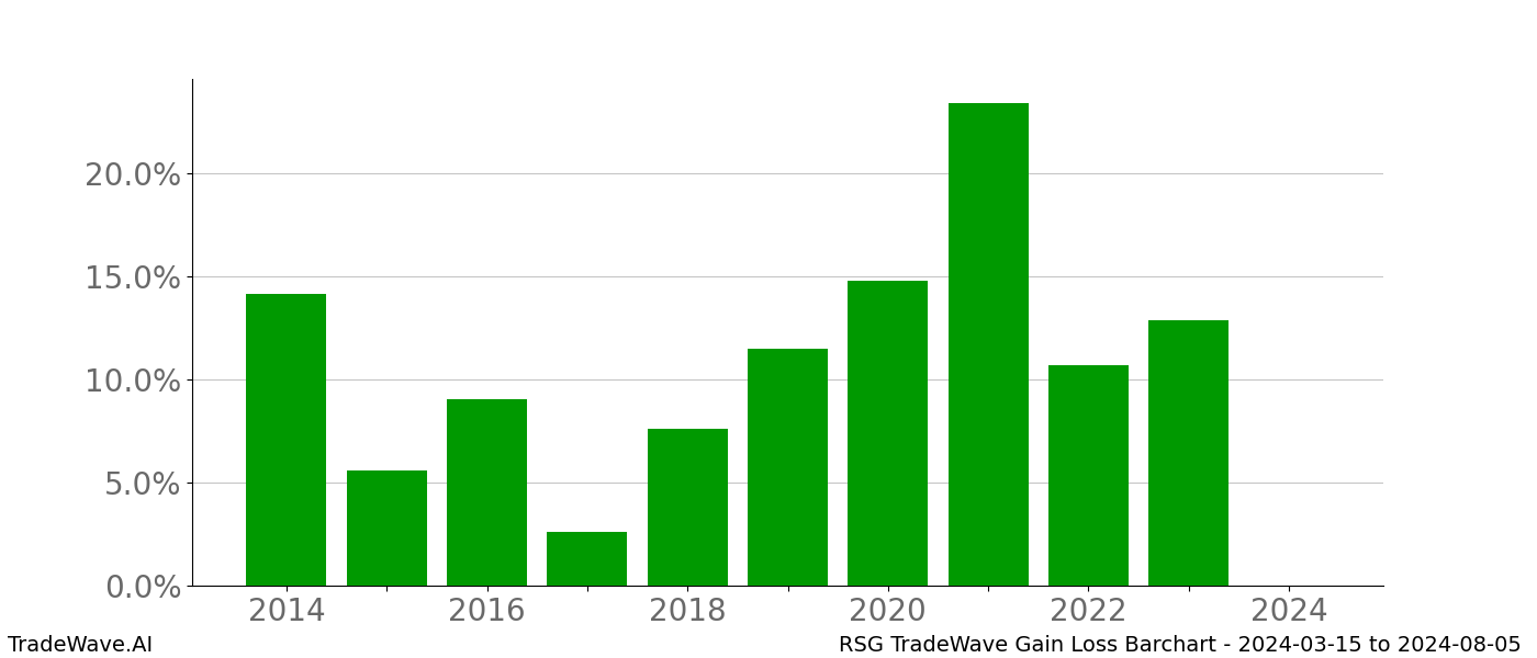 Gain/Loss barchart RSG for date range: 2024-03-15 to 2024-08-05 - this chart shows the gain/loss of the TradeWave opportunity for RSG buying on 2024-03-15 and selling it on 2024-08-05 - this barchart is showing 10 years of history