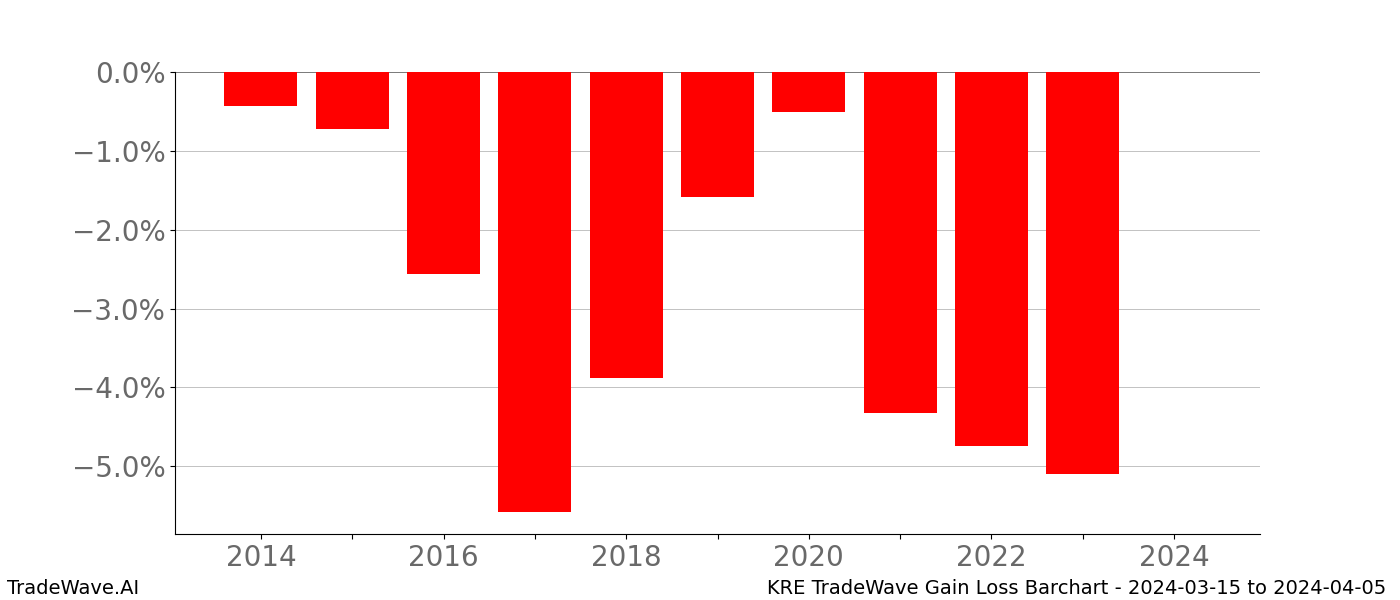 Gain/Loss barchart KRE for date range: 2024-03-15 to 2024-04-05 - this chart shows the gain/loss of the TradeWave opportunity for KRE buying on 2024-03-15 and selling it on 2024-04-05 - this barchart is showing 10 years of history