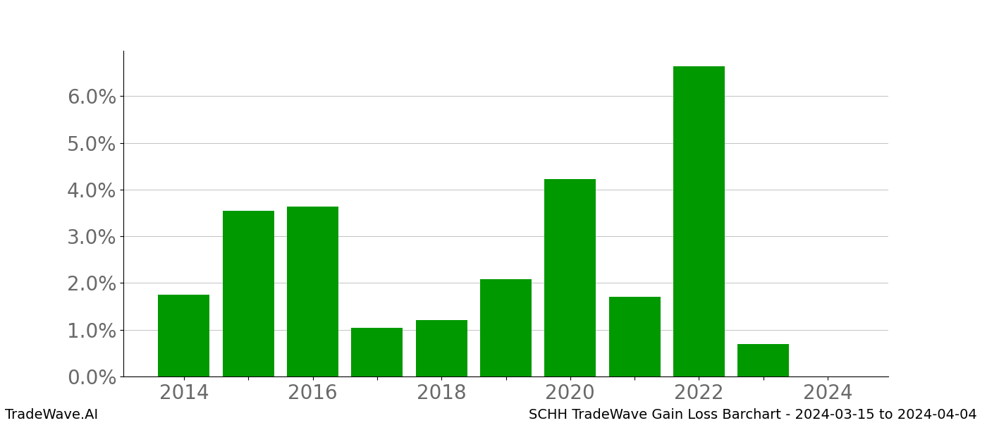 Gain/Loss barchart SCHH for date range: 2024-03-15 to 2024-04-04 - this chart shows the gain/loss of the TradeWave opportunity for SCHH buying on 2024-03-15 and selling it on 2024-04-04 - this barchart is showing 10 years of history