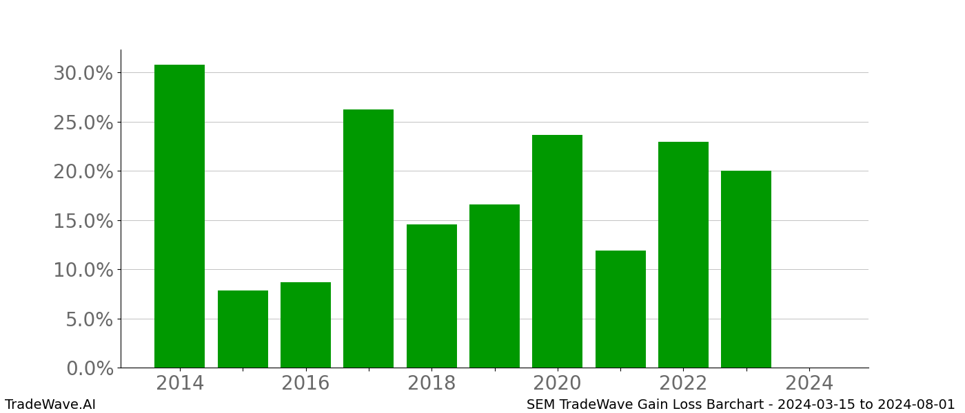 Gain/Loss barchart SEM for date range: 2024-03-15 to 2024-08-01 - this chart shows the gain/loss of the TradeWave opportunity for SEM buying on 2024-03-15 and selling it on 2024-08-01 - this barchart is showing 10 years of history