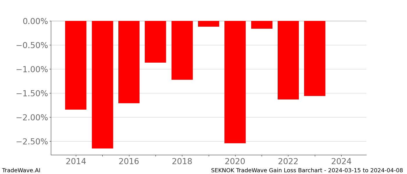 Gain/Loss barchart SEKNOK for date range: 2024-03-15 to 2024-04-08 - this chart shows the gain/loss of the TradeWave opportunity for SEKNOK buying on 2024-03-15 and selling it on 2024-04-08 - this barchart is showing 10 years of history