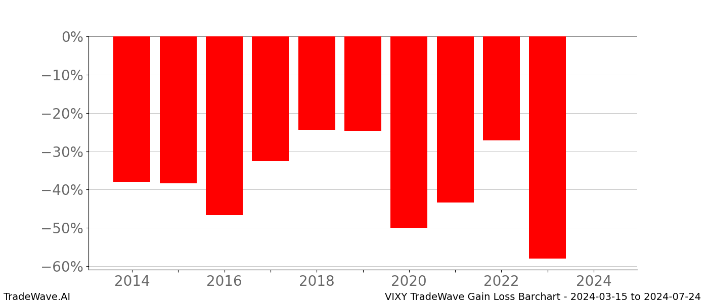 Gain/Loss barchart VIXY for date range: 2024-03-15 to 2024-07-24 - this chart shows the gain/loss of the TradeWave opportunity for VIXY buying on 2024-03-15 and selling it on 2024-07-24 - this barchart is showing 10 years of history
