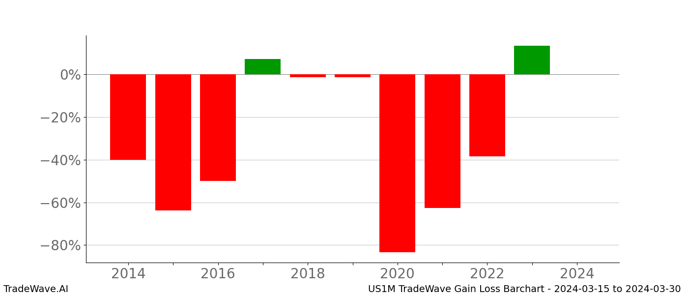 Gain/Loss barchart US1M for date range: 2024-03-15 to 2024-03-30 - this chart shows the gain/loss of the TradeWave opportunity for US1M buying on 2024-03-15 and selling it on 2024-03-30 - this barchart is showing 10 years of history