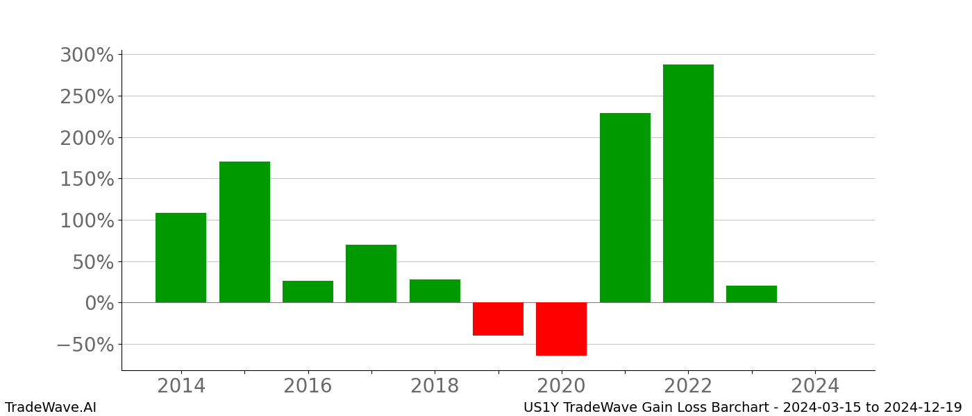 Gain/Loss barchart US1Y for date range: 2024-03-15 to 2024-12-19 - this chart shows the gain/loss of the TradeWave opportunity for US1Y buying on 2024-03-15 and selling it on 2024-12-19 - this barchart is showing 10 years of history