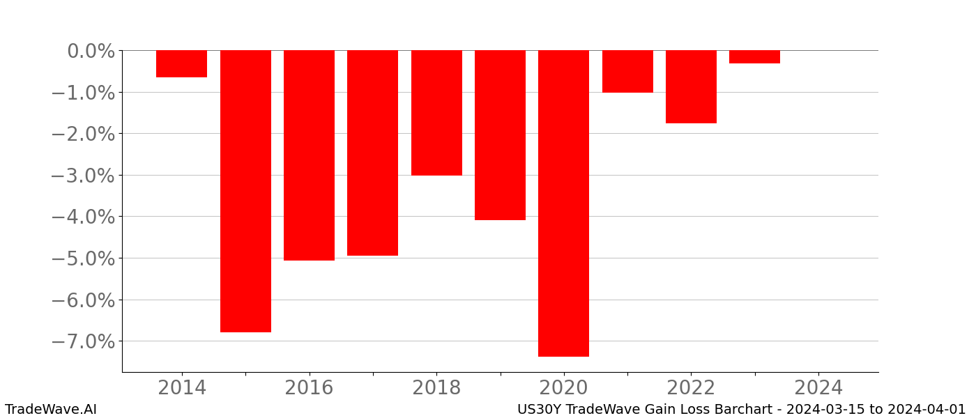 Gain/Loss barchart US30Y for date range: 2024-03-15 to 2024-04-01 - this chart shows the gain/loss of the TradeWave opportunity for US30Y buying on 2024-03-15 and selling it on 2024-04-01 - this barchart is showing 10 years of history