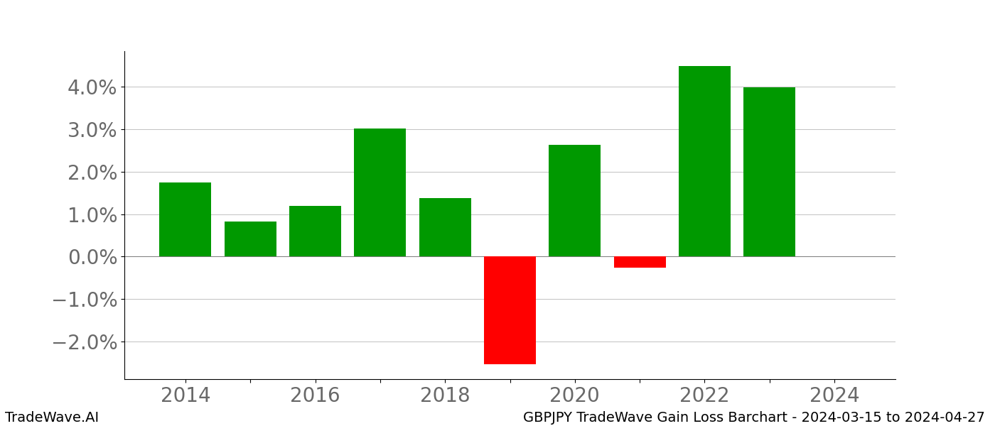 Gain/Loss barchart GBPJPY for date range: 2024-03-15 to 2024-04-27 - this chart shows the gain/loss of the TradeWave opportunity for GBPJPY buying on 2024-03-15 and selling it on 2024-04-27 - this barchart is showing 10 years of history