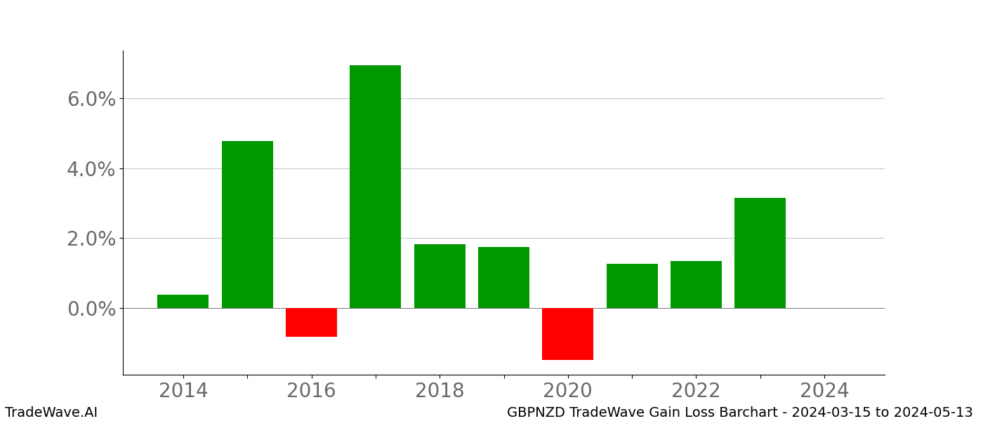 Gain/Loss barchart GBPNZD for date range: 2024-03-15 to 2024-05-13 - this chart shows the gain/loss of the TradeWave opportunity for GBPNZD buying on 2024-03-15 and selling it on 2024-05-13 - this barchart is showing 10 years of history