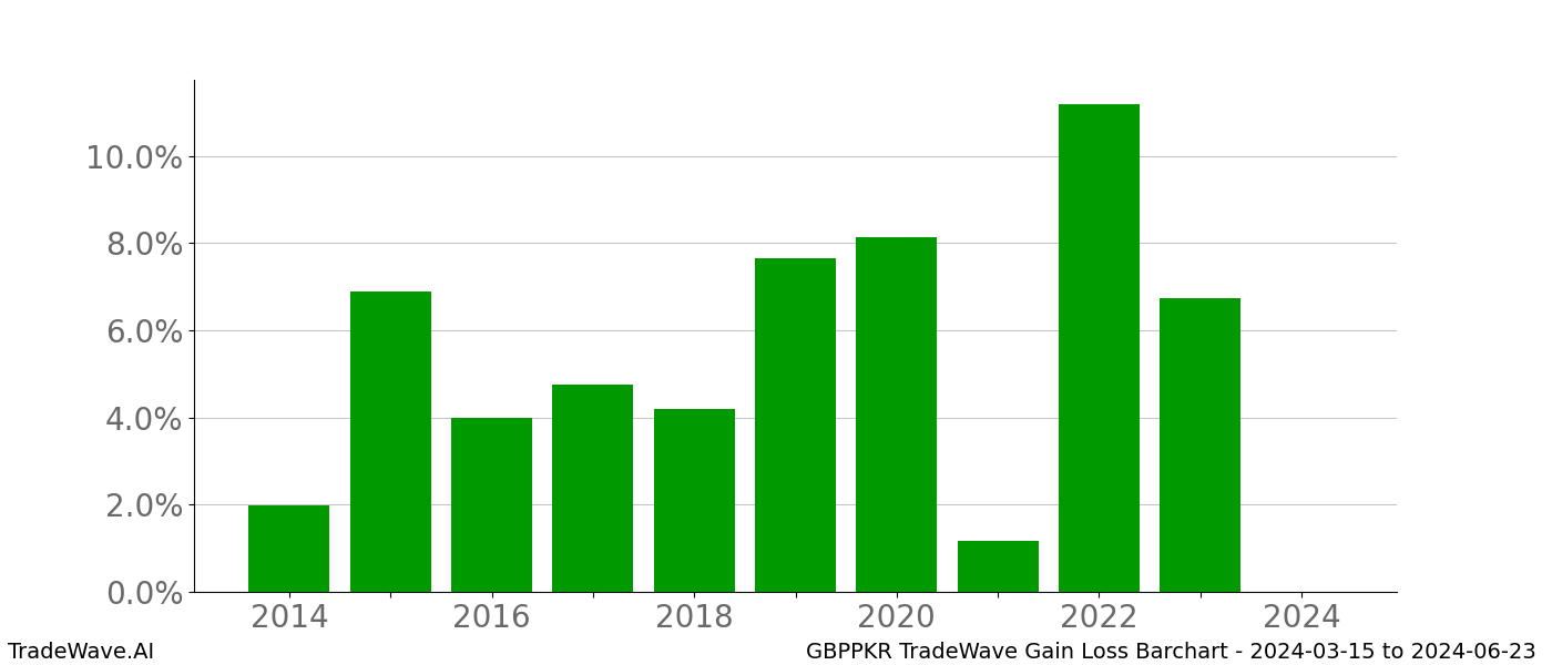 Gain/Loss barchart GBPPKR for date range: 2024-03-15 to 2024-06-23 - this chart shows the gain/loss of the TradeWave opportunity for GBPPKR buying on 2024-03-15 and selling it on 2024-06-23 - this barchart is showing 10 years of history