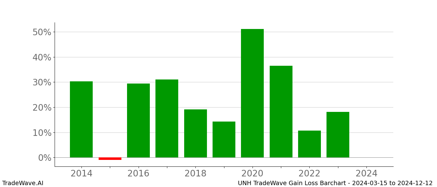 Gain/Loss barchart UNH for date range: 2024-03-15 to 2024-12-12 - this chart shows the gain/loss of the TradeWave opportunity for UNH buying on 2024-03-15 and selling it on 2024-12-12 - this barchart is showing 10 years of history