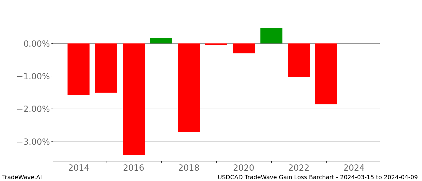 Gain/Loss barchart USDCAD for date range: 2024-03-15 to 2024-04-09 - this chart shows the gain/loss of the TradeWave opportunity for USDCAD buying on 2024-03-15 and selling it on 2024-04-09 - this barchart is showing 10 years of history